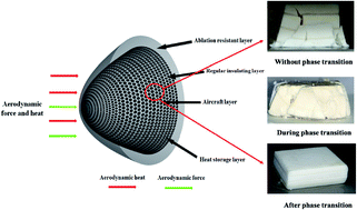 Graphical abstract: Experimental study of the thermal storage and mechanical properties of microencapsulated phase change composites during a supersonic cruise
