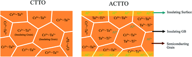 Graphical abstract: Improved microstructure and significantly enhanced dielectric properties of Al3+/Cr3+/Ta5+ triple-doped TiO2 ceramics by Re-balancing charge compensation
