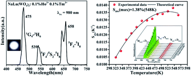 Graphical abstract: White light tuning and temperature sensing of NaLu(WO4)2:Ln3+ up-converting phosphor
