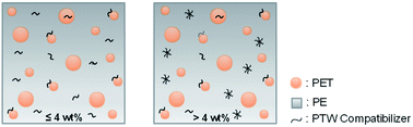 Graphical abstract: Upcycling of semicrystalline polymers by compatibilization: mechanism and location of compatibilizers