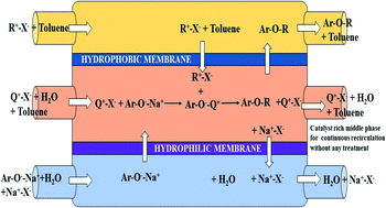 Graphical abstract: Design of a novel dual function membrane microreactor for liquid–liquid–liquid phase transfer catalysed reaction: selective synthesis of 1-naphthyl glycidyl ether