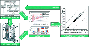 Graphical abstract: A novel approach for kinetic measurements in exothermic fixed bed reactors: advancements in non-isothermal bed conditions demonstrated for methanol synthesis