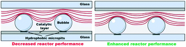 Graphical abstract: Towards controlled bubble nucleation in microreactors for enhanced mass transport