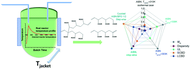 Graphical abstract: Jacket temperature regulation allowing well-defined non-adiabatic lab-scale solution free radical polymerization of acrylates