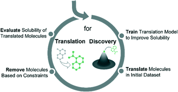 Graphical abstract: Generating molecules with optimized aqueous solubility using iterative graph translation