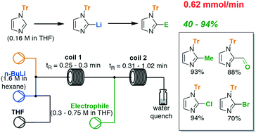 Graphical abstract: Rapid formation of 2-lithio-1-(triphenylmethyl)imidazole and substitution reactions in flow