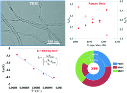 Graphical abstract: Synthesis of boron-doped carbon nanotubes by thermocatalytic decomposition of ethanol using a floating catalyst chemical vapor deposition method: kinetic study