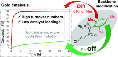 Graphical abstract: Towards the rational design of ylide-substituted phosphines for gold(i)-catalysis: from inactive to ppm-level catalysis