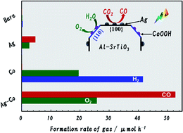 Graphical abstract: Dual Ag/Co cocatalyst synergism for the highly effective photocatalytic conversion of CO2 by H2O over Al-SrTiO3