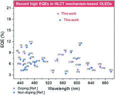 Graphical abstract: Hybridized local and charge-transfer excited state fluorophores enabling organic light-emitting diodes with record high efficiencies close to 20%
