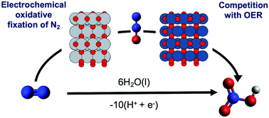 Graphical abstract: Electrochemical oxidation of molecular nitrogen to nitric acid – towards a molecular level understanding of the challenges