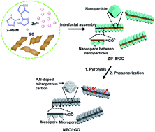 Graphical abstract: Graphene–carbon 2D heterostructures with hierarchically-porous P,N-doped layered architecture for capacitive deionization