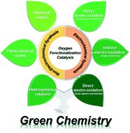 Graphical abstract: Directing transition metal-based oxygen-functionalization catalysis