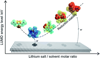 Graphical abstract: The underlying mechanism for reduction stability of organic electrolytes in lithium secondary batteries