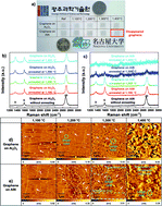Graphical abstract: The stability of graphene and boron nitride for III-nitride epitaxy and post-growth exfoliation