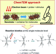 Graphical abstract: Single-molecule imaging and kinetic analysis of intermolecular polyoxometalate reactions