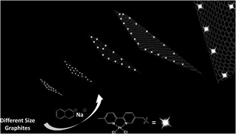 Graphical abstract: Effect of graphene flake size on functionalisation: quantifying reaction extent and imaging locus with single Pt atom tags