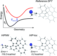 Graphical abstract: Predicting phosphorescence energies and inferring wavefunction localization with machine learning
