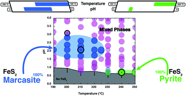 Graphical abstract: Synthetic control over polymorph formation in the d-band semiconductor system FeS2
