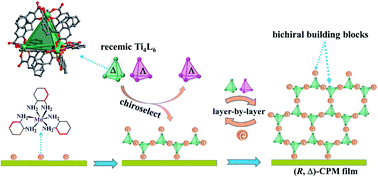 Graphical abstract: Surface chiroselective assembly of enantiopure crystalline porous films containing bichiral building blocks