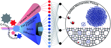 Graphical abstract: A multimodal analytical toolkit to resolve correlated reaction pathways: the case of nanoparticle formation in zeolites