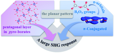 Graphical abstract: Ba4Ca(B2O5)2F2: π-conjugation of B2O5 in the planar pentagonal layer achieving large second harmonic generation of pyro-borate