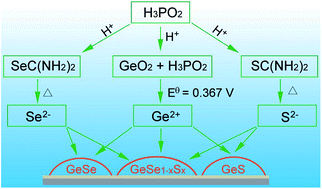 Graphical abstract: Solution-processed Ge(ii)-based chalcogenide thin films with tunable bandgaps for photovoltaics