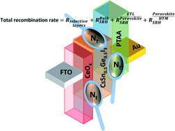 Graphical abstract: Harnessing the potential of lead-free Sn–Ge based perovskite solar cells by unlocking the recombination channels