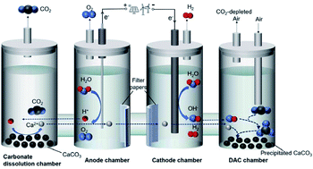 Graphical abstract: Harnessing electrochemical pH gradient for direct air capture with hydrogen and oxygen by-products in a calcium-based loop