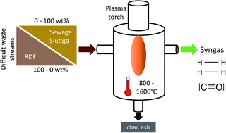 Graphical abstract: Equilibrium modeling of thermal plasma assisted co-valorization of difficult waste streams for syngas production