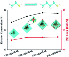 Graphical abstract: Benefits of active site proximity in Cu@UiO-66 catalysts for efficient upgrading of ethanol to n-butanol