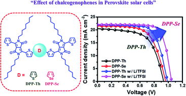 Graphical abstract: Deciphering the effect of replacing thiophene with selenophene in diketopyrrolopyrrole (DPP)-based low cost hole transport materials on the performance of perovskite solar cells