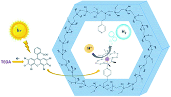 Graphical abstract: Cobaloxime tethered pyridine-functionalized ethylene-bridged periodic mesoporous organosilica as an efficient HER catalyst