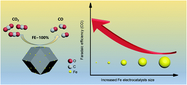 Graphical abstract: Size-dependent selectivity of iron-based electrocatalysts for electrochemical CO2 reduction