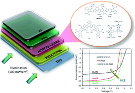 Graphical abstract: New wide-bandgap D–A polymer based on pyrrolo[3,4-b] dithieno[2,3-f:3′,2′-h]quinoxalindione and thiazole functionalized benzo[1,2-b:4,5-b′]dithiophene units for high-performance ternary organic solar cells with over 16% efficiency