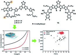 Graphical abstract: The synergistic effect of fluorine atom and alkyl chain positions in enhancing organic photovoltaic open-circuit voltage and morphology miscibility