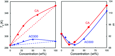 Graphical abstract: Tuning the dynamic fragility of acrylic polymers by small molecules: the interplay of molecular structures