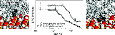 Graphical abstract: Change in local conformation of polymer chains at film surface attached to solid surface
