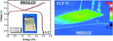 Graphical abstract: A scalable aluminum niobate anode for high energy, high power practical lithium-ion batteries
