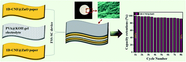 Graphical abstract: The role of uniformly distributed ZnO nanoparticles on cellulose nanofibers in flexible solid state symmetric supercapacitors