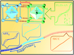 Graphical abstract: Optimizing the energy storage properties of antiferroelectric ceramics by modulating the phase structure via constructing a novel binary composite