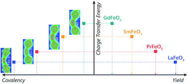 Graphical abstract: Iron–oxygen covalency in perovskites to dominate syngas yield in chemical looping partial oxidation