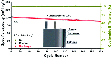Graphical abstract: Strategic synthesis of sponge-like structured SiOx@C@CoO multifunctional composites for high-performance and stable lithium-ion batteries