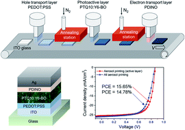 Graphical abstract: Toward all aerosol printing of high-efficiency organic solar cells using environmentally friendly solvents in ambient air