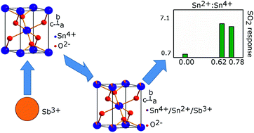 Graphical abstract: Dopant-induced cationic bivalency in hierarchical antimony-doped tin oxide nano-particles for room-temperature SO2 sensing