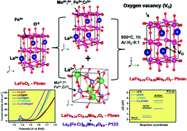 Graphical abstract: Tailoring the cationic and anionic sites of LaFeO3-based perovskite generates multiple vacancies for efficient water oxidation