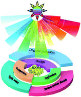 Graphical abstract: Three-dimensional ordered macroporous materials for photocatalysis: design and applications