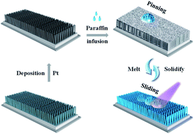 Graphical abstract: Photothermal slippery surfaces towards spatial droplet manipulation