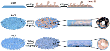 Graphical abstract: Directing the deposition of lithium metal to the inner concave surface of graphitic carbon tubes to enable lithium-metal batteries