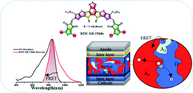 Graphical abstract: Over 17.5% efficiency ternary organic solar cells with enhanced photon utilization via a medium band gap non-fullerene acceptor